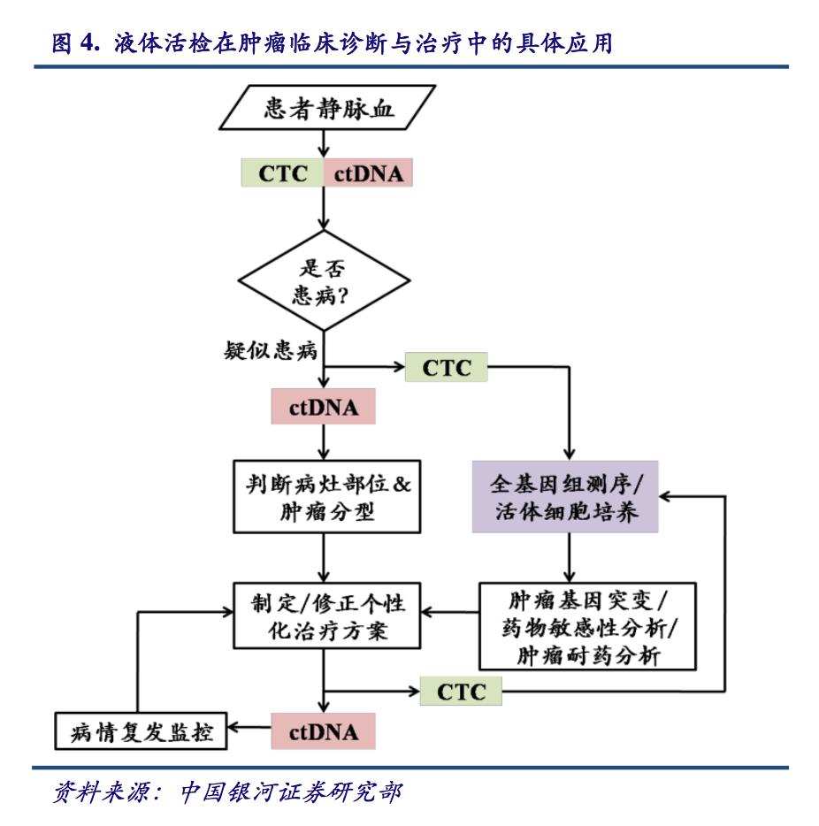 最新前沿治疗肿瘤技术,液体活检癌症筛查