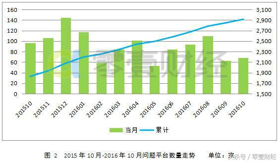 中国网贷月报：人均借款额创新低移动端投资比例将扩大