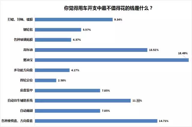 别浪费钱了，用车开支中最不值得花钱的地方排行榜