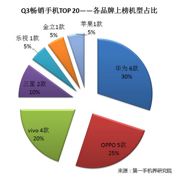 中国手机市场行情分析,2023年q3中国手机销量报告