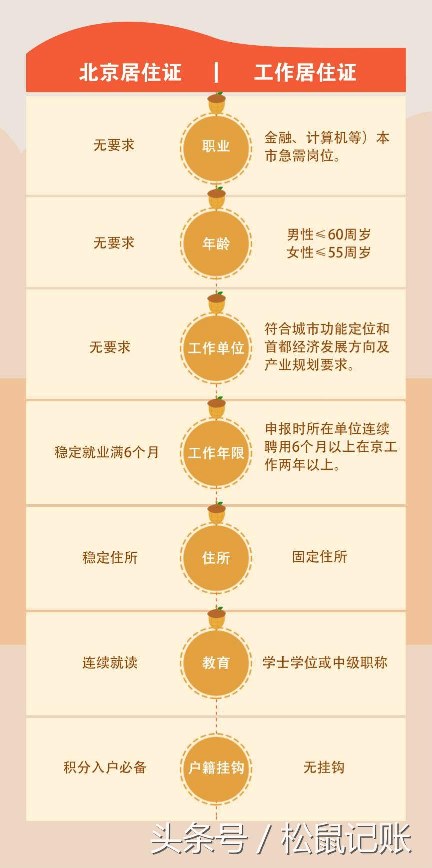 北京工作居住证办理条件工资要求,办理北京居住证需要房东提供什么