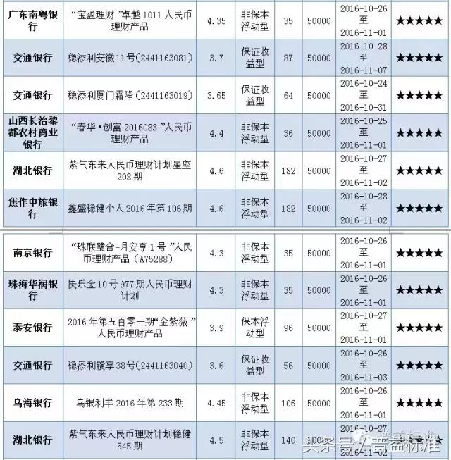 本周哪些五星银行理财产品值得关注