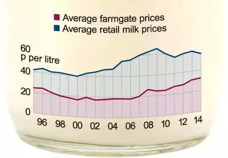 英国牛奶价格,英国的牛奶为什么便宜