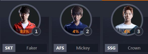 全明星lol票数排行,lol中韩全明星比赛