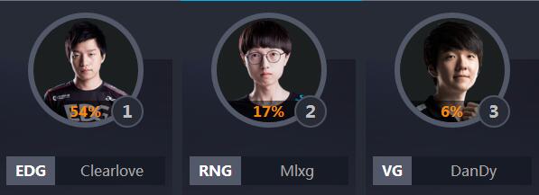 全明星lol票数排行,lol中韩全明星比赛