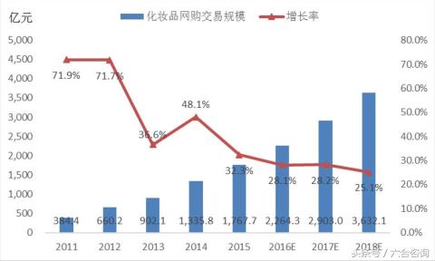 丽人丽妆—签约50多个知名美妆品牌，年销售额超12亿
