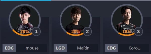 2018lol全明星中韩对抗赛,lol各个赛区全明星阵容