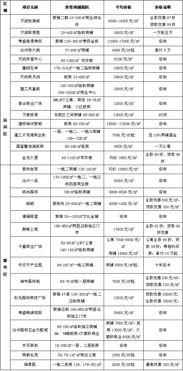 沧州1-7月份房产销量,如何查询沧州楼盘售卖情况