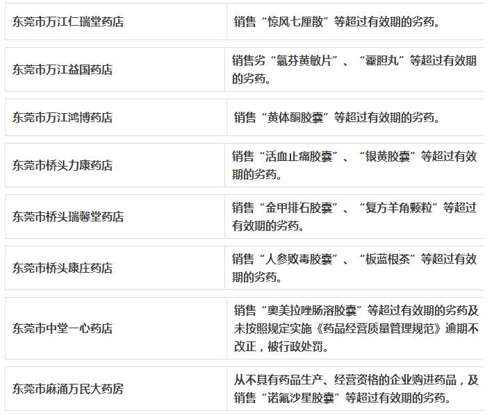 被曝光上千次的假药劣药,广东东莞市有卖假药的吗