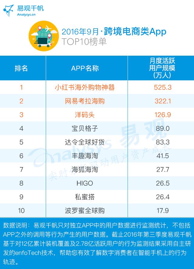 电商app运营策略有哪些,9月电商销售产品排行榜单