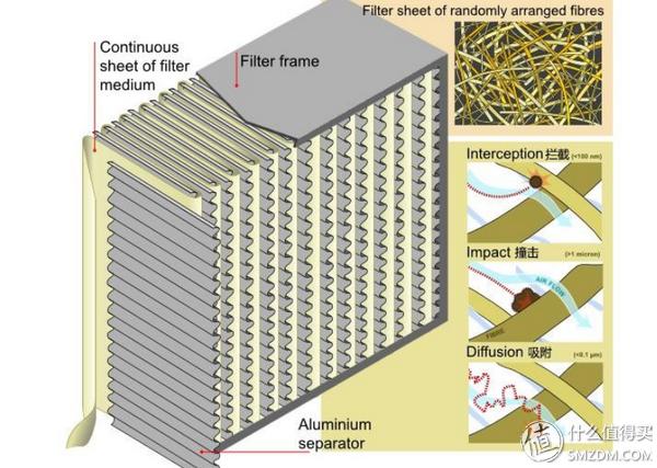 黄金有价，匠心难求——EraCleanH14专效滤网报告
