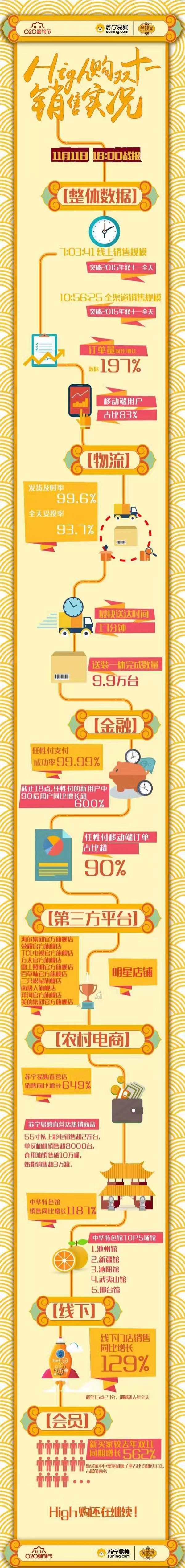 苏宁high购双十一：新意满满、销量暴涨，秒虐京东！