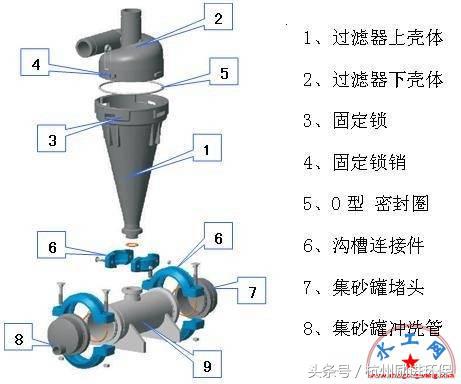 砂石过滤器和网式过滤器,过滤器袋式