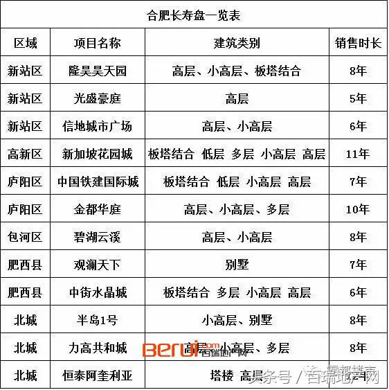 合肥17年老盘放风价1年跳涨7千！9月认筹11月退筹！