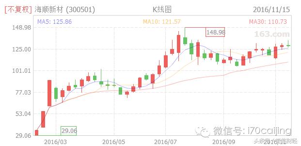次新股高送转潜力如何,次新股怎么样才算高送转