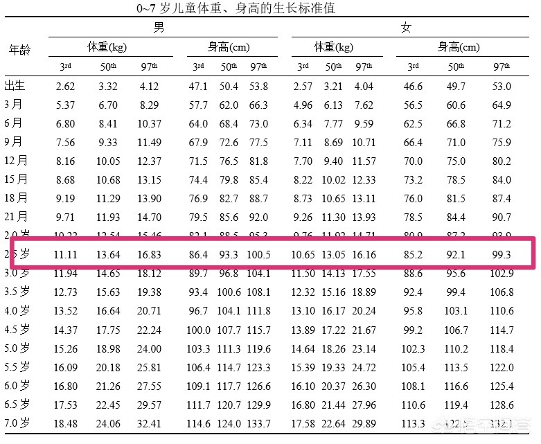 2岁半宝宝体重不长反而降,2岁半的宝宝体重才20斤正常吗