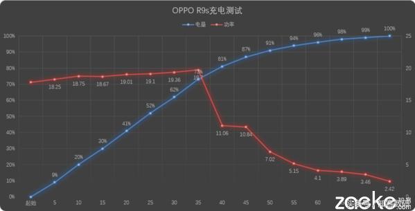 OPPOr9s测评,oppor9s评测王者