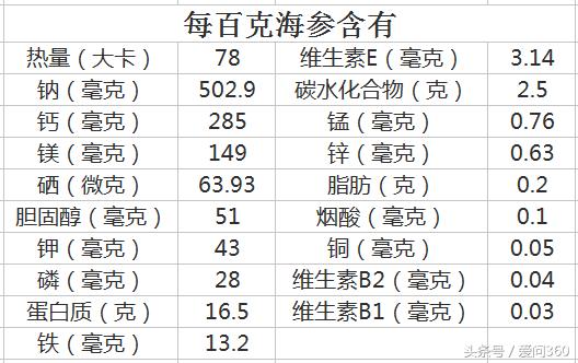 揭秘海参的吃法和营养价值