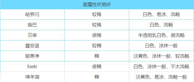 兔头妈妈婴儿面霜测评,婴儿面霜测评排行榜10强