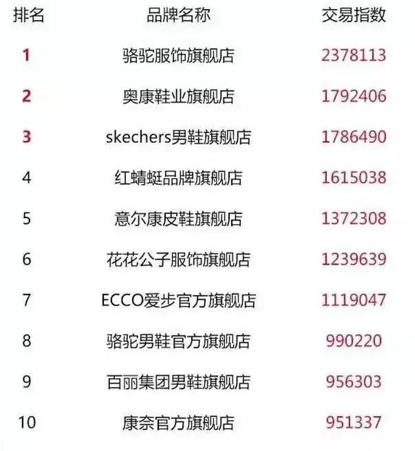2017双11店铺排行,双11全网24个品类店铺top10