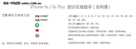 国行iphone都限制哪些功能,iphone6s各个版本区别
