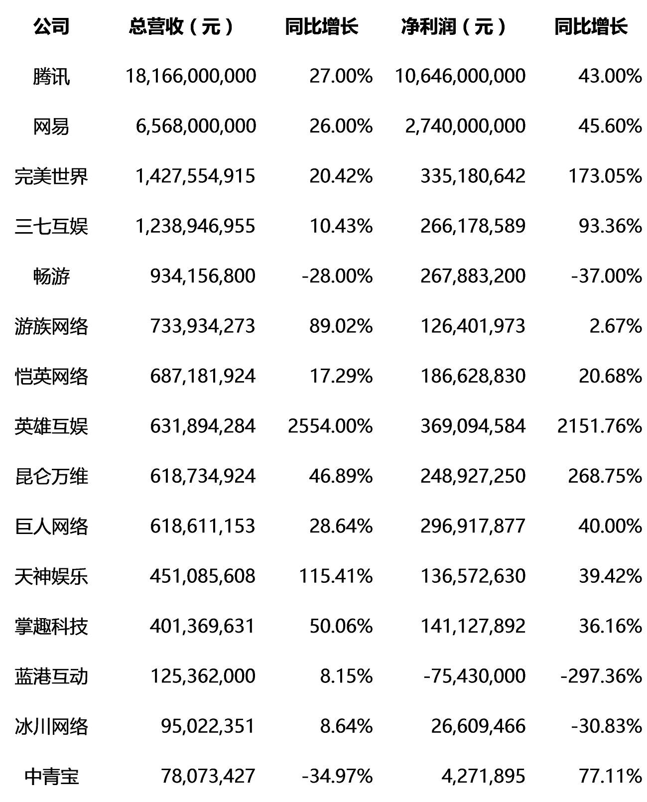 壹周游戏资本|16家游戏公司Q3表现怎么样?本周资本动向仅一起