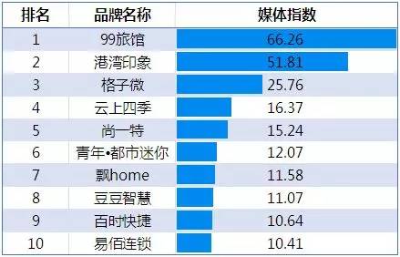 2020年10月酒店品牌影响力排名,中国酒店品牌推荐平价酒店
