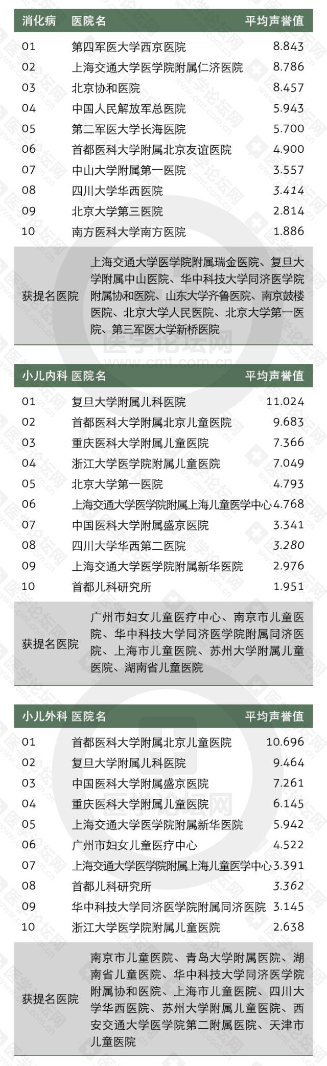 收藏全国医院顶尖科室排行,山东最好的中医院排名