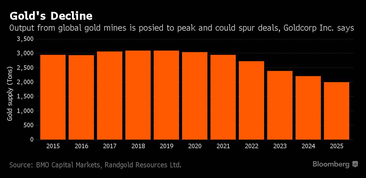 全球黄金产量,全球黄金现货产量