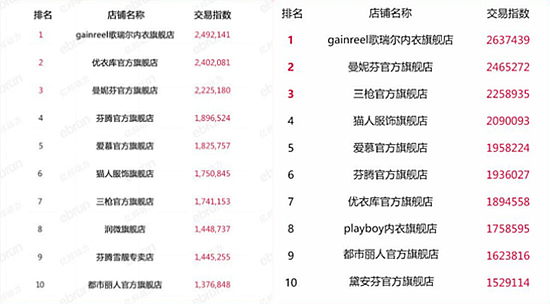 双11哪些店铺活动大,双十一各类目销量排行