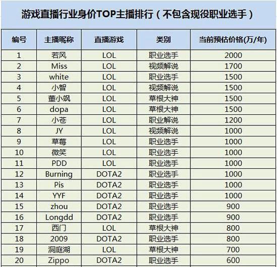 新主播每月直播收入,盘点主播真实收入