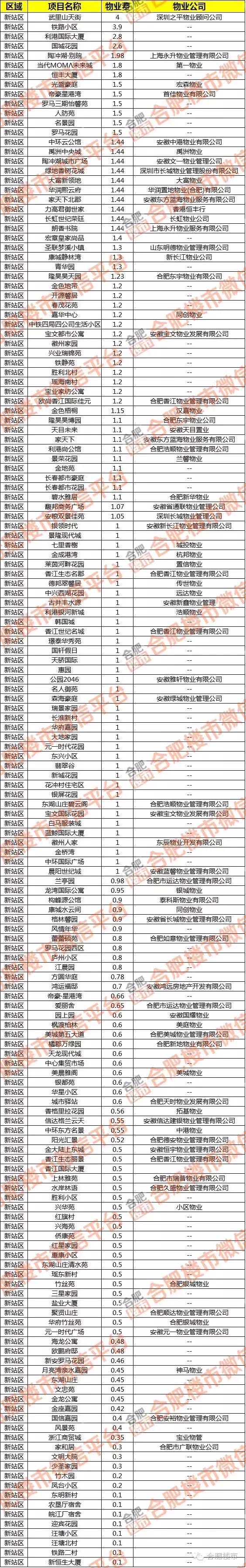合肥1864个小区物业费哪家贵？最高6元最低1毛！你家多少？