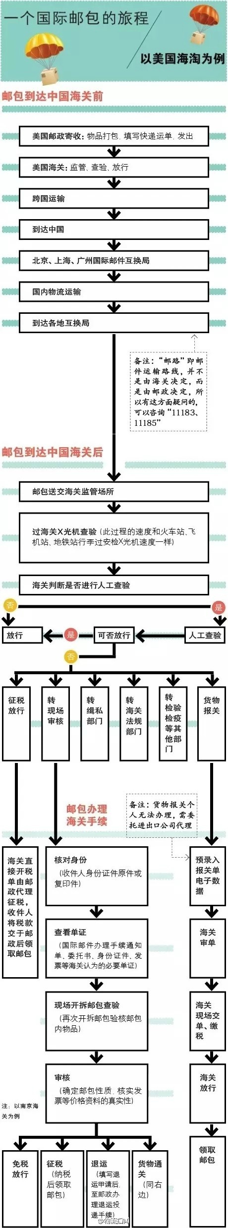 如何正确打开海淘邮包 (如何处理海淘包裹)