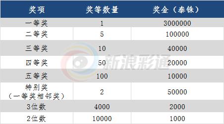 泰国彩票开奖怎么查询,泰国彩票开奖方式