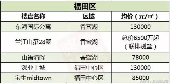 深圳楼市12月的成交价格,深圳5月在售新楼盘