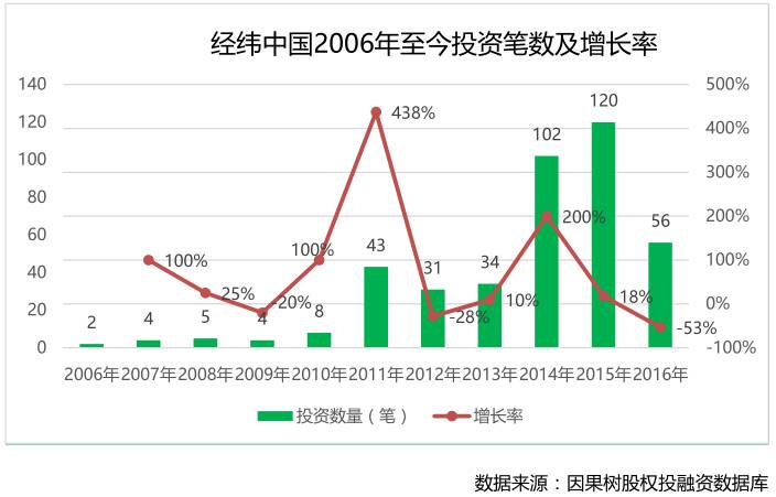 经纬中国投资数据解读:被接盘率达47%,谁与争锋?