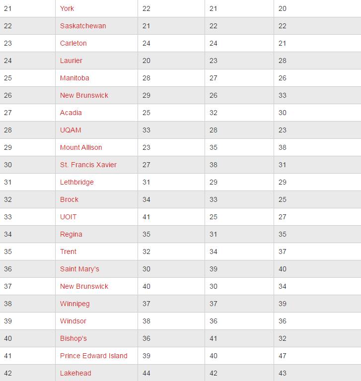 加拿大最好的大学世界排名,加拿大最好的十大顶尖大学