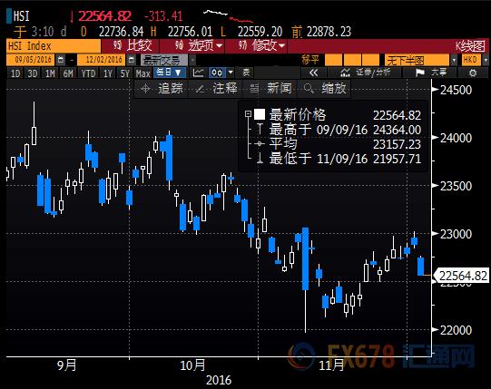 恒指收跌0.21%,恒指收跌1.48%
