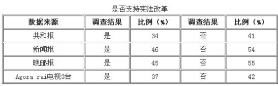 意大利公投对欧盟的影响,意大利公投改革