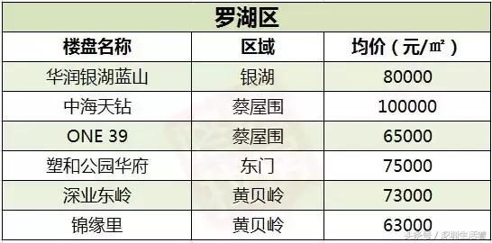深圳楼市12月的成交价格,深圳5月在售新楼盘