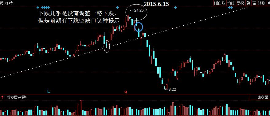 散户淘金术之双底k线,淘金术