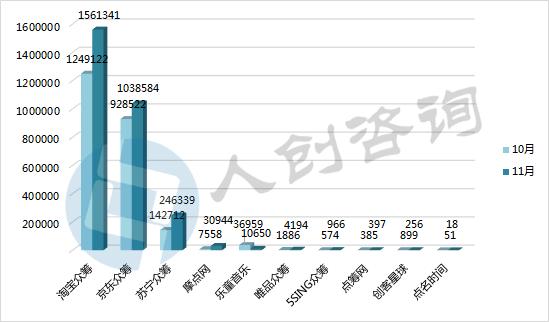 2016年11月中国众筹行业月报：新上线平台全部为二手车众筹！