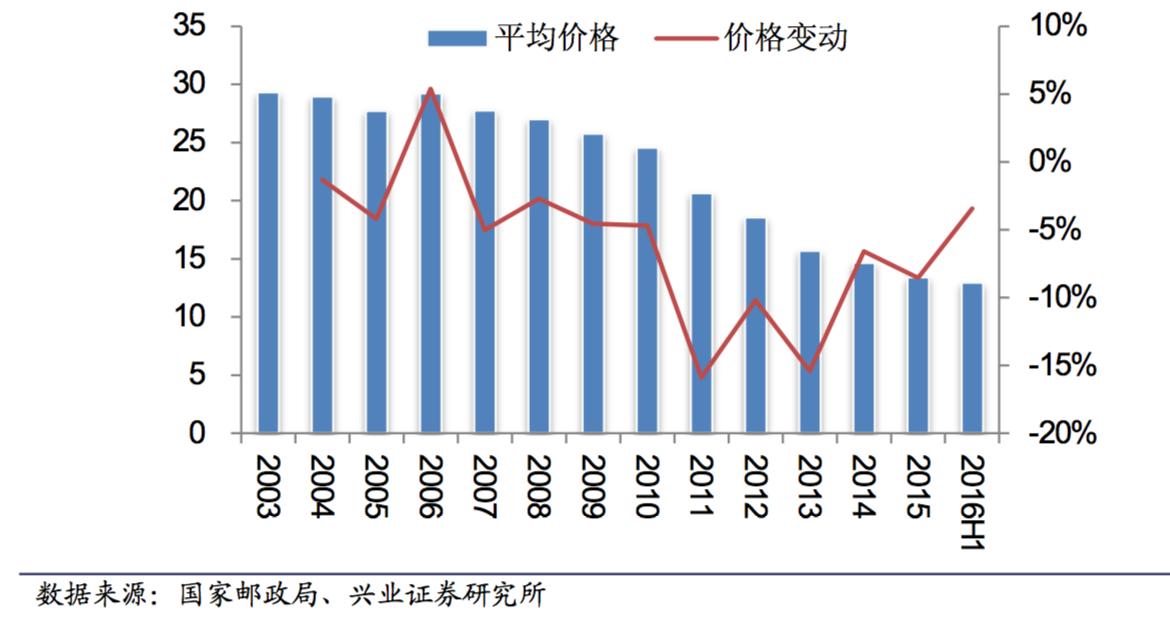 快递价格战对顺丰有影响吗,顺丰和三通一达配送费