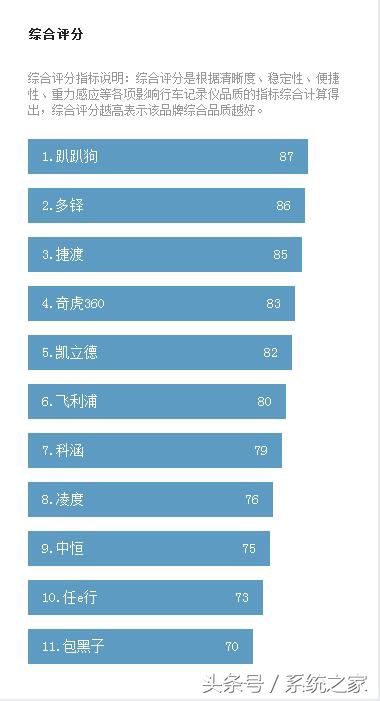 行车记录仪排行榜360全景,行车记录仪排行榜夜间模式