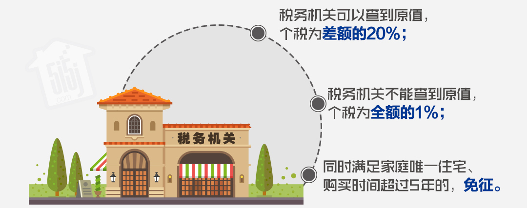 北京买卖二手房要缴哪些税,北京买卖二手房要交哪些税