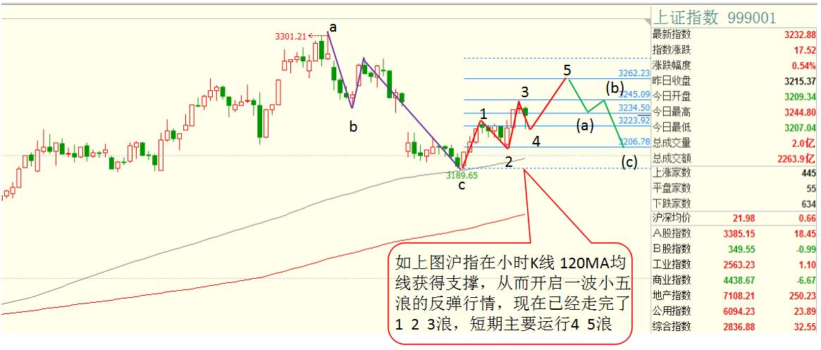 沪指回补缺口,上行回补缺口后的走势分析