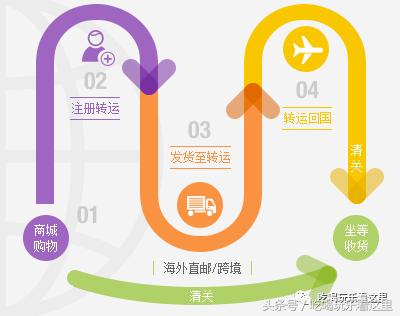 手把手教你学海淘,如何选择适合的海淘方式