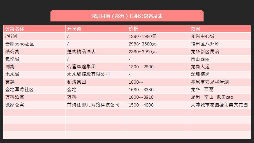 深圳长租公寓名单,深圳长租公寓市场分析