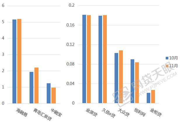 11月山东网贷报告：利率再降，成交额反升