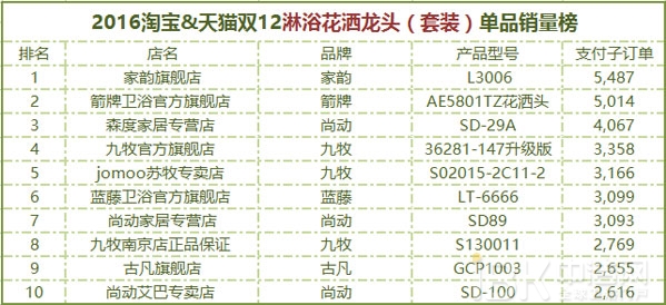 2016双12卫浴电商这么玩奉上天猫京东大数据